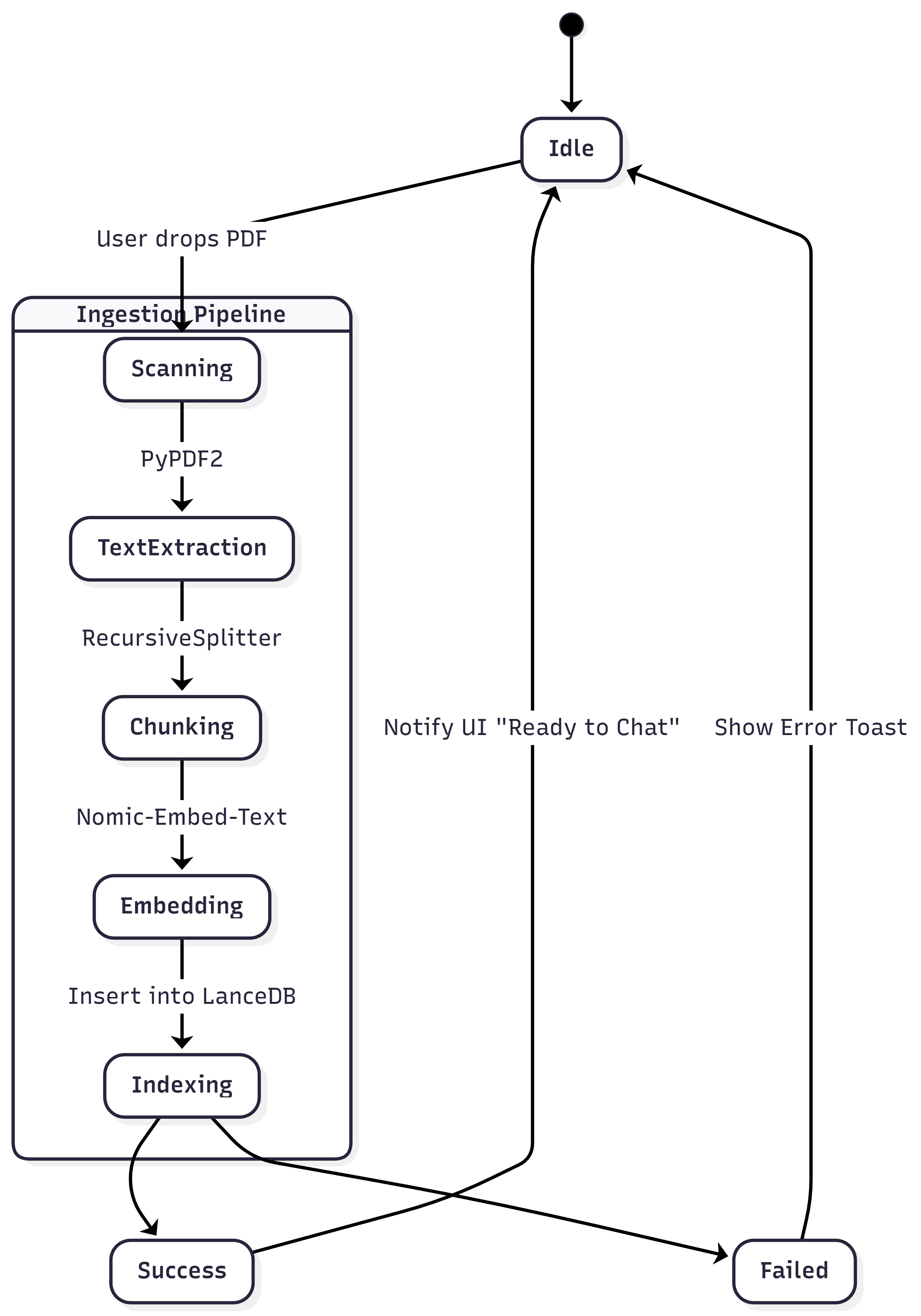 RAG Ingestion State Diagram